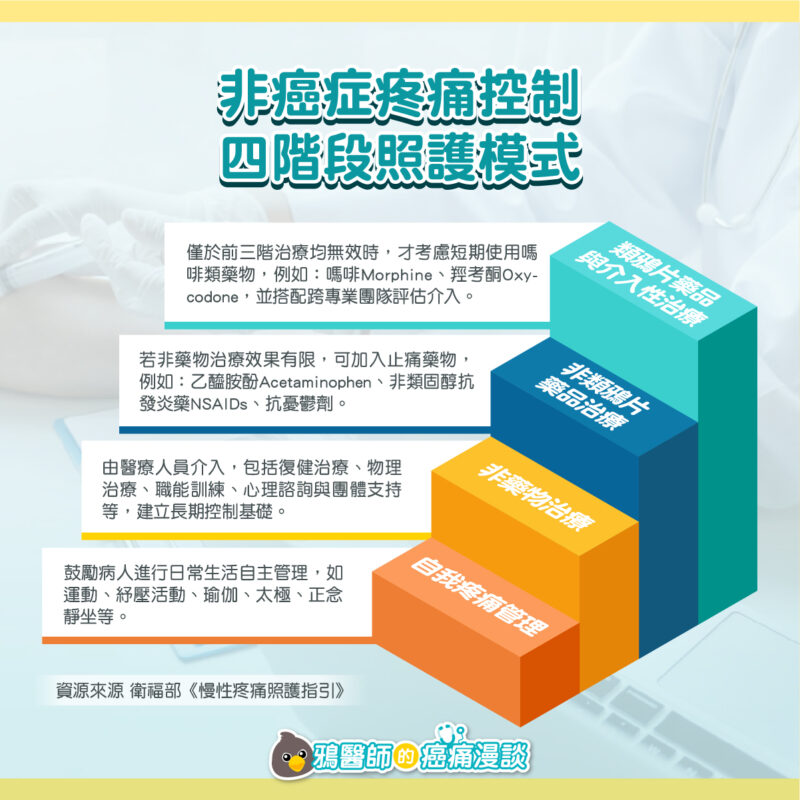非癌症慢性疼痛患者疼痛控制全解析 慢性疼痛 照護